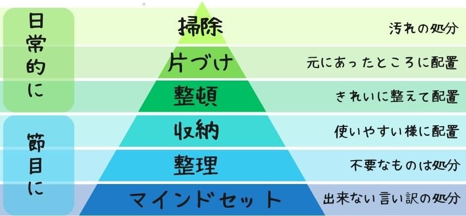 整理整頓のピラミッド図