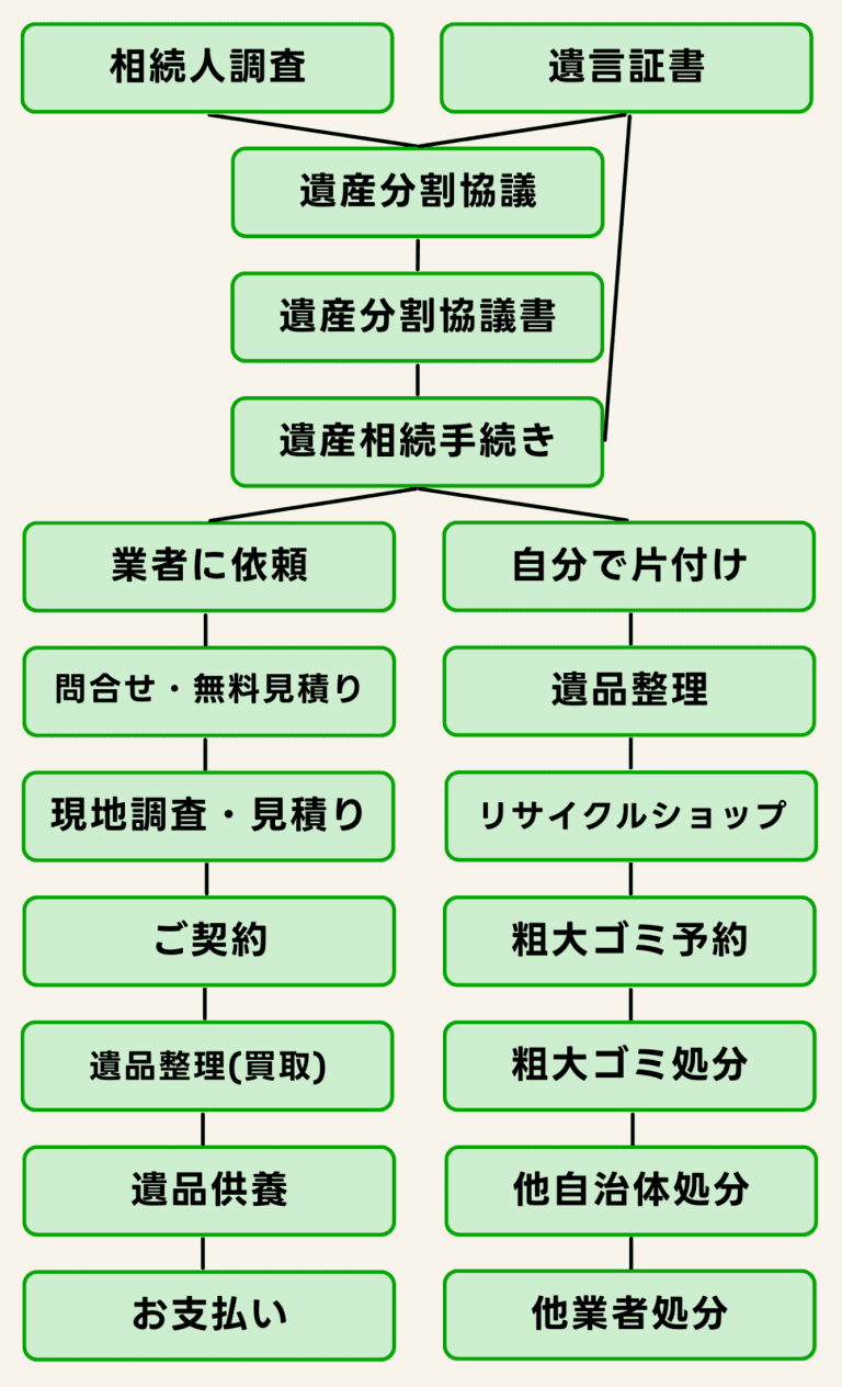 遺品整理のフローチャート