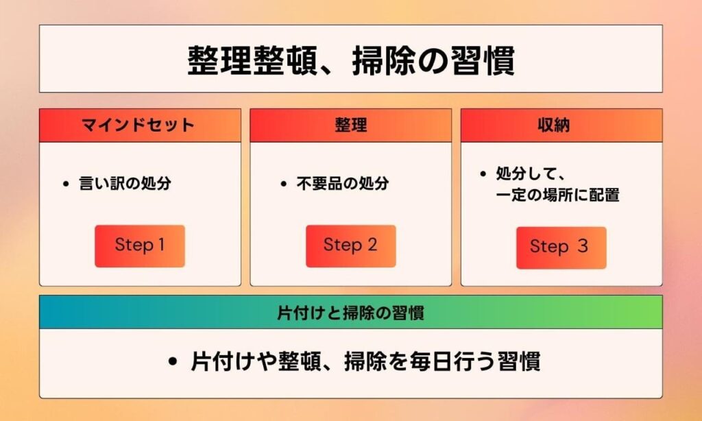 整理整頓と掃除の習慣のチャート図